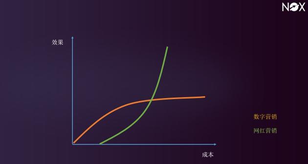 行業(yè)風(fēng)向：海外網(wǎng)紅營銷突然不熱了？