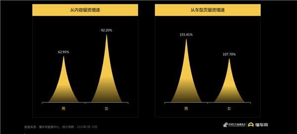 懂車(chē)帝報(bào)告：女性用戶(hù)蘊(yùn)藏購(gòu)車(chē)潛力，決策更易受內(nèi)容影響