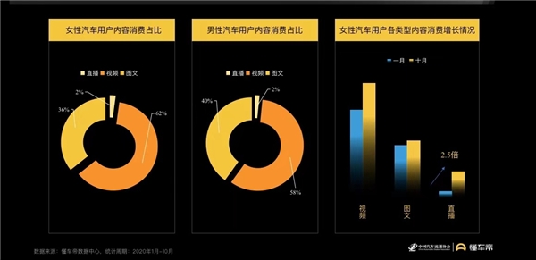 懂車(chē)帝報(bào)告：女性用戶(hù)蘊(yùn)藏購(gòu)車(chē)潛力，決策更易受內(nèi)容影響