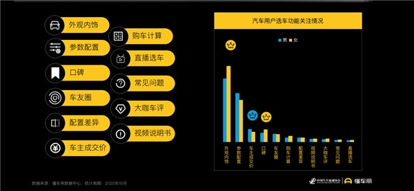 懂車(chē)帝報(bào)告：女性用戶(hù)蘊(yùn)藏購(gòu)車(chē)潛力，決策更易受內(nèi)容影響