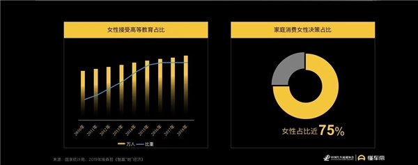 懂車(chē)帝報(bào)告：女性用戶(hù)蘊(yùn)藏購(gòu)車(chē)潛力，決策更易受內(nèi)容影響