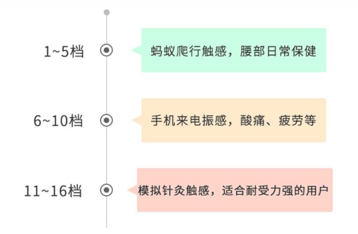 雙十二首選良品，Pangao攀高AI腰椎精靈為打工人“撐腰”