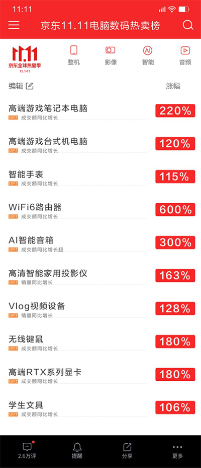 2020年Q3智能手表增速創(chuàng)新高已成可穿戴設(shè)備主力，持續(xù)霸占京東熱賣榜單