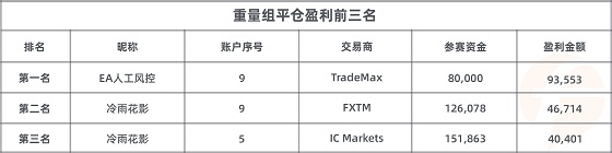 FOLLOWME 第7屆交易大賽月榜出爐，冠軍交易勝率達99%！