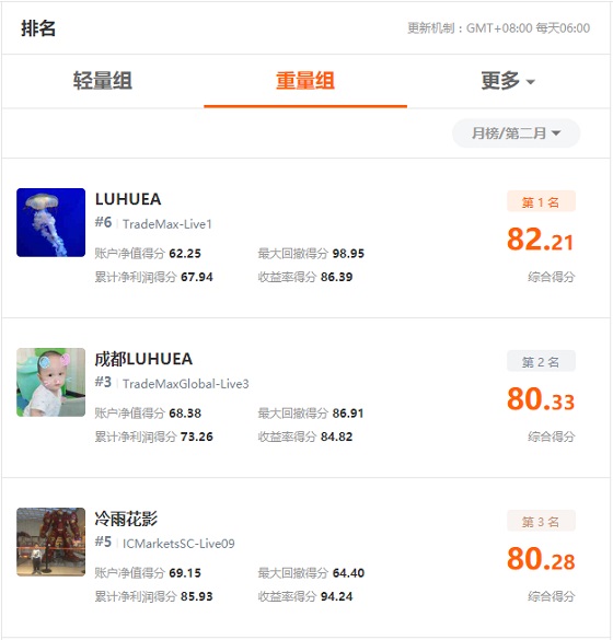 FOLLOWME 第7屆交易大賽月榜出爐，冠軍交易勝率達99%！