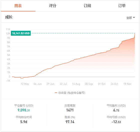 FOLLOWME 第7屆交易大賽月榜出爐，冠軍交易勝率達99%！