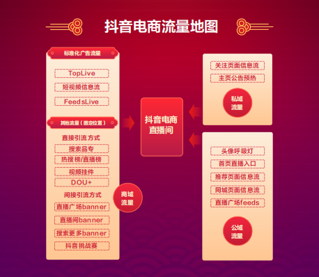 抖音電商升級(jí)營銷產(chǎn)品，多樣化運(yùn)營規(guī)則完善線上經(jīng)營體驗(yàn)