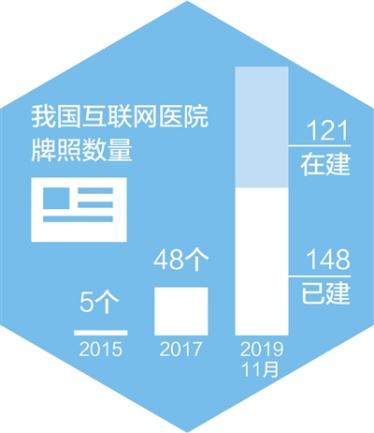 優(yōu)化醫(yī)療資源配置、提升智能服務(wù)水平，互聯(lián)網(wǎng)醫(yī)療——看病不出門 問診盼精準
