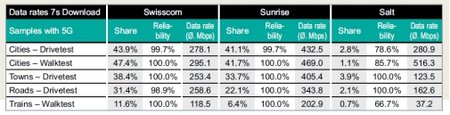 瑞士三大運營商5G實測比拼，Sunrise 5G最佳！
