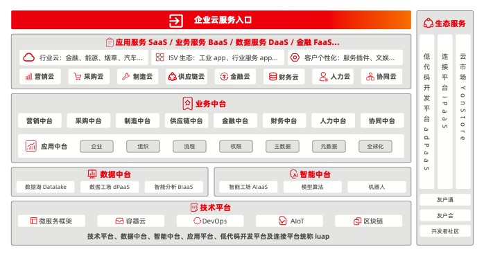 商業(yè)創(chuàng)新必選架構(gòu) 云原生的進擊之路