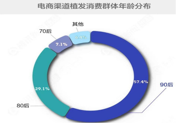 福州新生植發(fā)：超2.5億人受脫發(fā)困擾，年輕化趨勢(shì)嚴(yán)峻