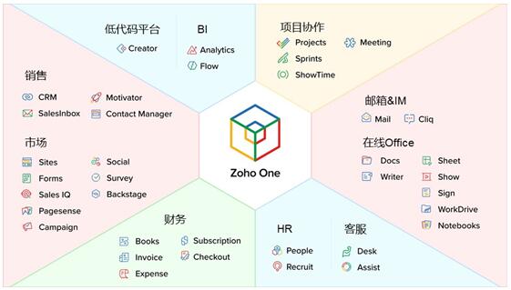 Zoho：SaaS行業(yè)的“紫色奶?！?/></p><p>推出Zoho One，主要考慮到廣大企業(yè)數(shù)字化轉(zhuǎn)型的需要。從信息化升級(jí)到數(shù)字化，中國(guó)企業(yè)摸索了很長(zhǎng)時(shí)間，通常嘗試某一方面的數(shù)字化轉(zhuǎn)型，比如客戶(hù)數(shù)字化轉(zhuǎn)型，營(yíng)銷(xiāo)數(shù)字化轉(zhuǎn)型，HR數(shù)字化轉(zhuǎn)型等。數(shù)字化轉(zhuǎn)型是現(xiàn)代企業(yè)的核心發(fā)展戰(zhàn)略，據(jù)夏海峰的觀察，企業(yè)數(shù)字化建設(shè)表現(xiàn)出兩大趨勢(shì)：一是全面的數(shù)字化轉(zhuǎn)型，“落實(shí)企業(yè)的發(fā)展戰(zhàn)略，它的營(yíng)銷(xiāo)端、客服端，包括后端的人力，財(cái)務(wù)，IT等，每一個(gè)部分同時(shí)進(jìn)行數(shù)字化轉(zhuǎn)型。”二是數(shù)字化轉(zhuǎn)型越來(lái)越強(qiáng)調(diào)敏捷。數(shù)字化轉(zhuǎn)型已經(jīng)提了很多年，進(jìn)展較慢，有固有系統(tǒng)和人的觀念束縛等原因。近兩年，隨著云化、SaaS化、低代碼解決方案的問(wèn)世，更加速了企業(yè)數(shù)字化轉(zhuǎn)型，而且速度越來(lái)越快。</p><p>暢通企業(yè)與外部的信息孤島，打破企業(yè)內(nèi)部的數(shù)據(jù)壁壘，一直是企業(yè)數(shù)字化轉(zhuǎn)型過(guò)程中待解的難題，正如Zoho首席發(fā)言人Raju Vegesna所言:“現(xiàn)在企業(yè)級(jí)SaaS軟件廠商提供的產(chǎn)品都比較單一，企業(yè)需要從不同的供應(yīng)商采購(gòu)所需的各種軟件，不僅疊加成本高昂，而且產(chǎn)品之間的集成非常困難，員工使用起來(lái)也很不方便。Zoho One的出現(xiàn)將徹底改變這一現(xiàn)狀，無(wú)論是價(jià)格，還是價(jià)值，Zoho One都有巨大的優(yōu)勢(shì)。”</p><p><strong>1. 45款應(yīng)用互聯(lián)互通</strong></p><p>Zoho one是一個(gè)涵蓋SaaS行業(yè)所有細(xì)分應(yīng)用的系統(tǒng)，包含了市場(chǎng)、營(yíng)銷(xiāo)、財(cái)務(wù)、項(xiàng)目協(xié)作等多個(gè)套件。除此它還是一個(gè)互聯(lián)互通、生態(tài)化的系統(tǒng)，通過(guò)底層的數(shù)據(jù)庫(kù)來(lái)實(shí)現(xiàn)所有應(yīng)用之間的互聯(lián)互通。夏海峰表示，“如果你采購(gòu)某家的CRM軟件，采購(gòu)另一家的HR系統(tǒng)，這兩個(gè)系統(tǒng)的數(shù)據(jù)是隔離的，Zoho One不存在這個(gè)問(wèn)題，它所有數(shù)據(jù)是一體化的，數(shù)據(jù)流可以在內(nèi)部按需調(diào)動(dòng)，因?yàn)檫@些數(shù)據(jù)都在Zoho的底層，這也是云計(jì)算的優(yōu)勢(shì)所在。”</p><p><strong>2. 高性?xún)r(jià)比</strong></p><p>目前很多提供商利用API接口方式解決數(shù)據(jù)的互聯(lián)互通，意味著成本和時(shí)間的提高，非常不劃算。提到控制成本，Zoho One具有很高的性?xún)r(jià)比。用戶(hù)可以通過(guò)一個(gè)賬號(hào)使用Zoho One中所有的應(yīng)用，所有業(yè)務(wù)集中整合在一個(gè)平臺(tái)上，價(jià)格無(wú)其他費(fèi)用，一個(gè)技術(shù)支持團(tuán)隊(duì)可為客戶(hù)提供所有的業(yè)務(wù)服務(wù)，而這種應(yīng)用和數(shù)據(jù)層面的打通，正是企業(yè)數(shù)字化轉(zhuǎn)型必不可少的前提與基礎(chǔ)。假如沒(méi)有功能整合，一個(gè)企業(yè)就要分別采購(gòu)很多款應(yīng)用，算到人均員工成本必然增加。</p><p>夏海峰打比方說(shuō)，Zoho One類(lèi)似自助餐券，能按需按量提供服務(wù)，通常員工并不需要使用所有應(yīng)用，比如銷(xiāo)售人員，只需要使用企業(yè)郵箱、CRM系統(tǒng)等，不需要財(cái)務(wù)、在線客服等應(yīng)用。研發(fā)團(tuán)隊(duì)需要項(xiàng)目管理，低代碼平臺(tái)，其它應(yīng)用則不需要。這些功能集成起來(lái)后，性?xún)r(jià)比就很高，而別的供應(yīng)商很難做到以同樣的價(jià)格提供40多種服務(wù)。</p><p><strong>3. 隨時(shí)擴(kuò)容，滿(mǎn)足企業(yè)成長(zhǎng)所需</strong></p><p>Zoho One還有一個(gè)優(yōu)勢(shì)就是，隨著企業(yè)規(guī)模的擴(kuò)大能夠及時(shí)擴(kuò)容，不需考慮IT基礎(chǔ)設(shè)施和系統(tǒng)的擴(kuò)展性。一般中小企業(yè)不會(huì)全部使用Zoho One提供的40多款應(yīng)用，對(duì)于初創(chuàng)小微企業(yè)，一個(gè)網(wǎng)站、郵箱、客戶(hù)管理就能滿(mǎn)足需求;隨著規(guī)模擴(kuò)大、員工增多，就會(huì)用到HR、BI系統(tǒng)，夏海峰說(shuō)“我們能做到隨時(shí)擴(kuò)充，包括Zoho未來(lái)的應(yīng)用也將會(huì)納入這個(gè)系統(tǒng)中，為用戶(hù)提供更多的價(jià)值。”</p><p>不久前，洞見(jiàn)2021 · 中國(guó)企業(yè)服務(wù)年會(huì)上，Zoho旗下拳頭產(chǎn)品 - Zoho One榮膺“2020中國(guó)企業(yè)管理云平臺(tái)年度卓越產(chǎn)品獎(jiǎng)”。</p><p>“作為2020中國(guó)企業(yè)管理云平臺(tái)年度卓越產(chǎn)品，Zoho One秉承輕量級(jí)、高效率、低代碼的原則，依托<a href=