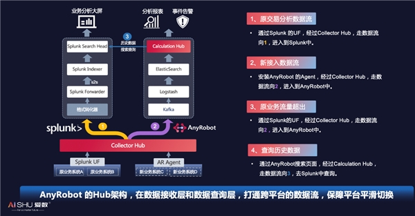 愛數(shù)AnyRobot創(chuàng)新開放架構(gòu)，釋放機器數(shù)據(jù)價值