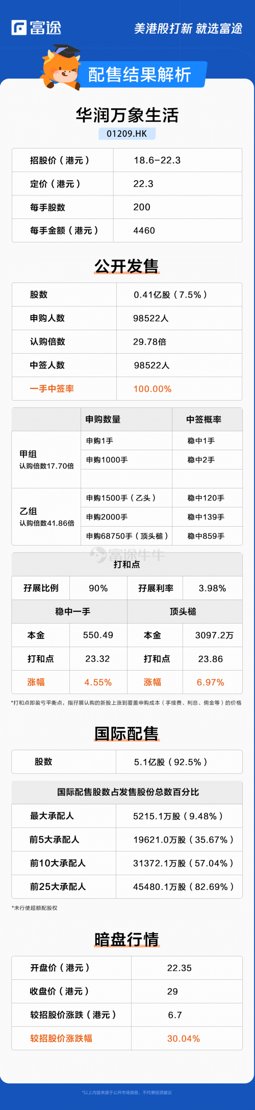 華潤萬象生活上市首日高開38.12%，富途暗盤每手大賺1340港元