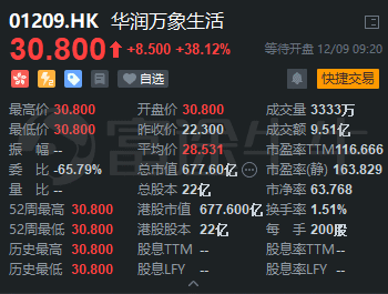 華潤萬象生活上市首日高開38.12%，富途暗盤每手大賺1340港元