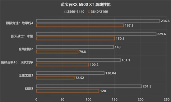 新一代A卡卡皇，藍(lán)寶石RX 6900 XT發(fā)售