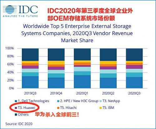 IDC 發(fā)布2020年Q3《全球企業(yè)存儲(chǔ)系統(tǒng)季度跟蹤報(bào)告》：華為逆勢增長23.7%，首次進(jìn)入全球前三