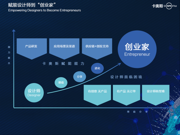 工業(yè)設(shè)計(jì)“上云記”：深化生態(tài)合作推動模式重構(gòu)，發(fā)揮乘數(shù)效應(yīng)共建行業(yè)未來