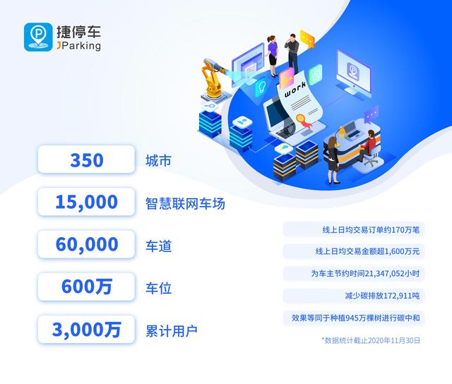 捷停車用戶突破3000萬，將深耕精準(zhǔn)連接&深度運營服務(wù)能力