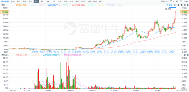 海爾電器股東以99.99％高票通過私有化，海爾智家“A＋H＋D”再近一步