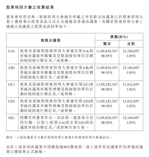 匯量科技修訂受限制股份單位計(jì)劃已獲通過，將以1億港元回購(gòu)股票