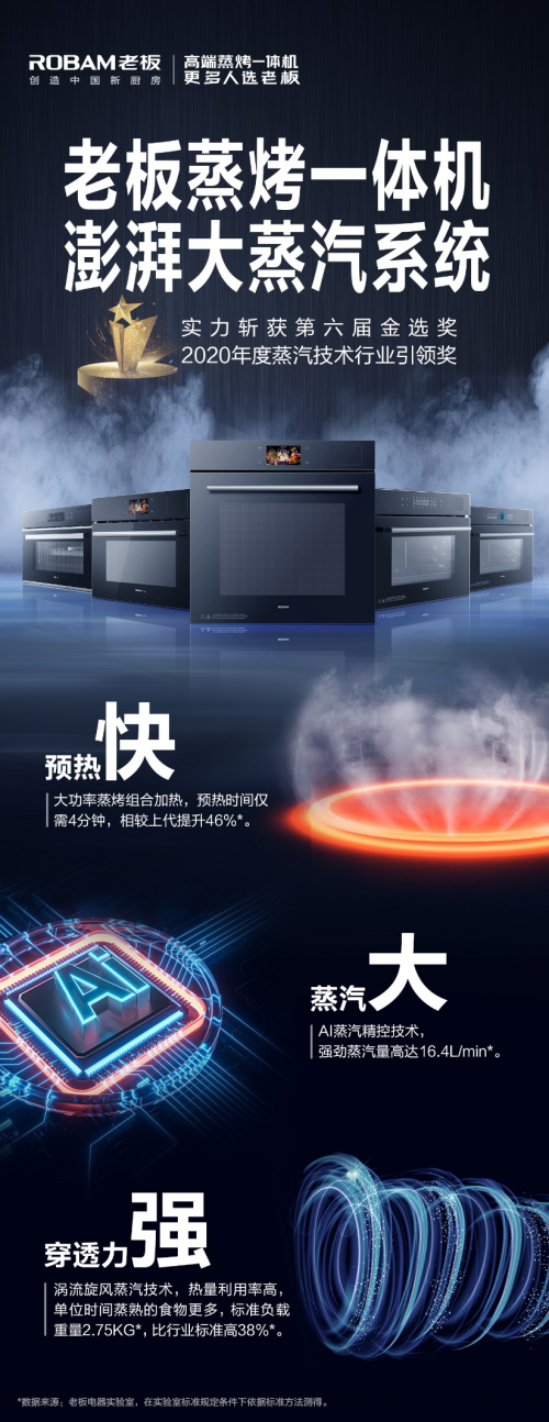 更快更大更強！老板蒸烤一體機“澎湃大蒸汽系統(tǒng)”實力斬獲2020金選獎