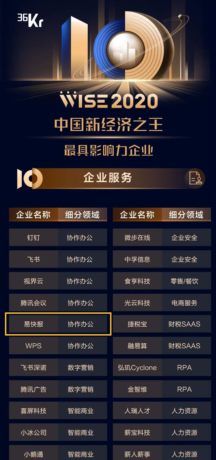易快報榮獲雙獎，成為行業(yè)唯一登榜企業(yè)