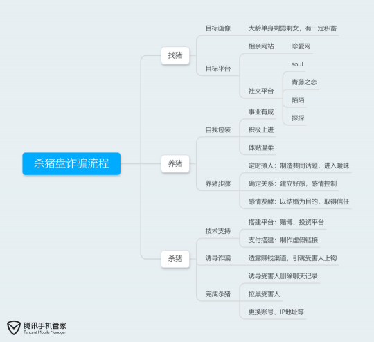 “完美男友”教你投資賺錢？騰訊手機管家提醒當(dāng)心“殺豬盤”騙局