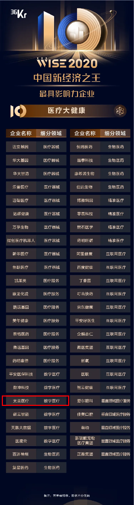 太美醫(yī)療科技榮登36氪「最具競(jìng)爭(zhēng)力企業(yè)」和「最具影響力企業(yè)」雙料榜單