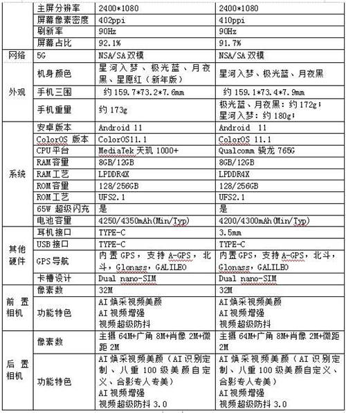 OPPO Reno5系列正式發(fā)布，以“人像視頻”開啟視頻手機(jī)新賽段