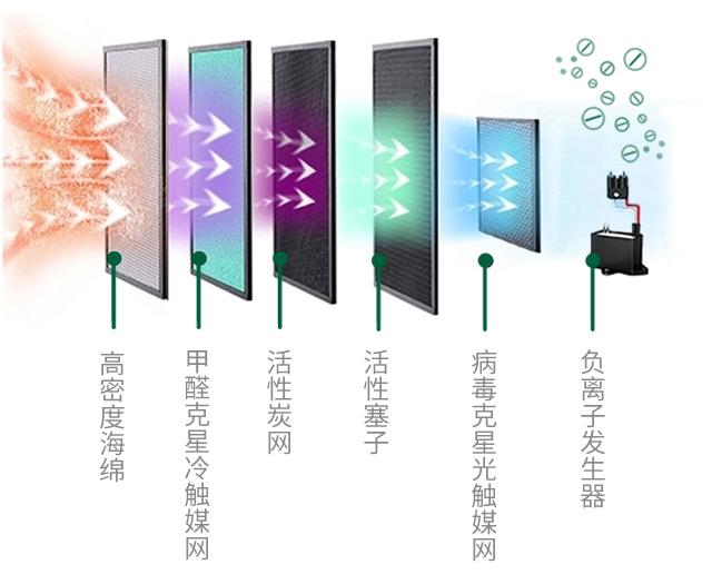 許我半刻時(shí)光，還你一室清“凈”——車載凈化器