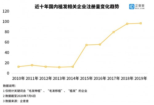 廈門新生植發(fā)：脫發(fā)人數(shù)超2.5億，雙十二消費報告植發(fā)數(shù)據(jù)爆增