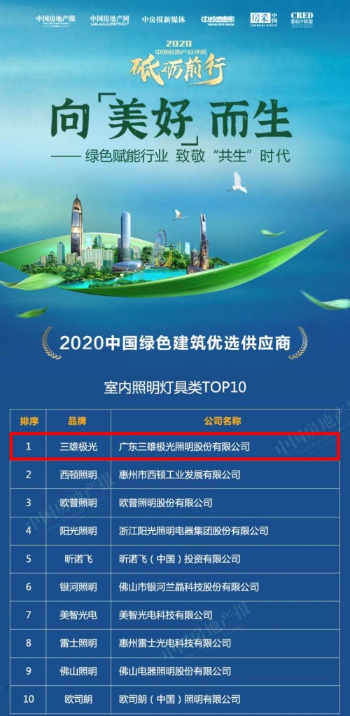 三雄極光再攬兩項地產(chǎn)大獎 榮譽見證實力！