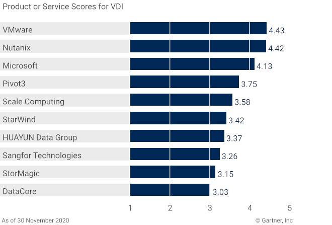 2020最新Gartner《超融合軟件關鍵功能》專項報告 五項關鍵功能指標華云數(shù)據(jù)全部國內(nèi)第一