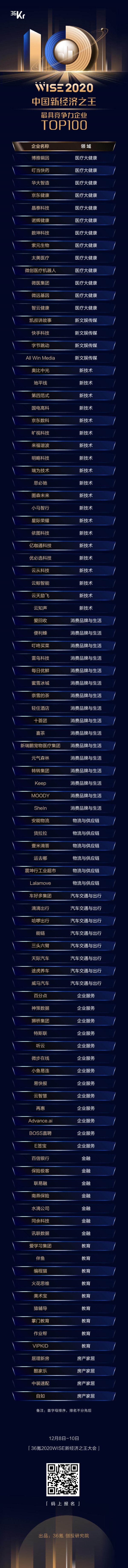 小馬智行、京東數(shù)科等入選WISE2020“最具競(jìng)爭(zhēng)力企業(yè)TOP100、最具影響力企業(yè)”
