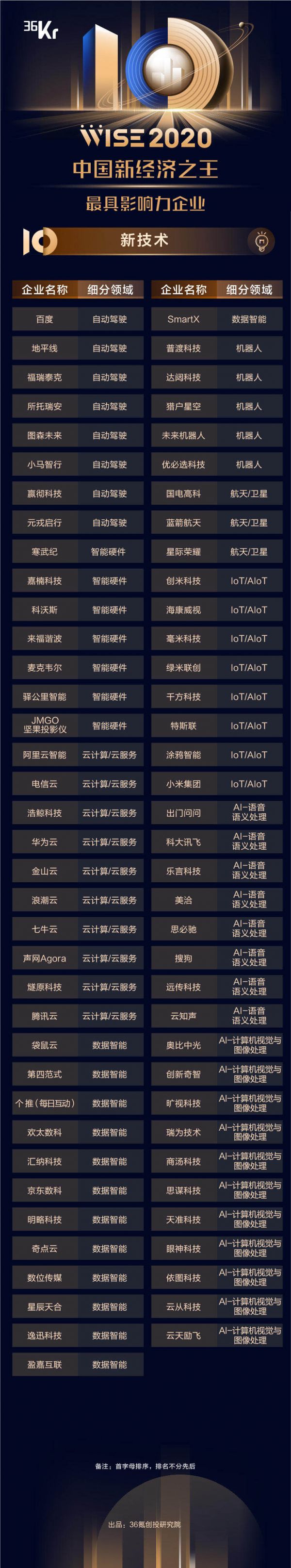 小馬智行、京東數(shù)科等入選WISE2020“最具競(jìng)爭(zhēng)力企業(yè)TOP100、最具影響力企業(yè)”