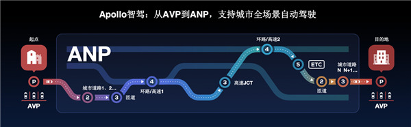 分享自動駕駛秘籍，加速商業(yè)部署步伐，百度Apollo智駕系列閃耀2020 Apollo生態(tài)大會