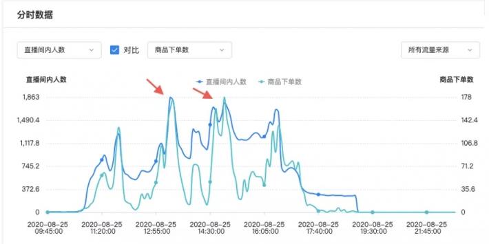 用投放數(shù)據(jù)驅動增長，巨量引擎直播課干貨來了！