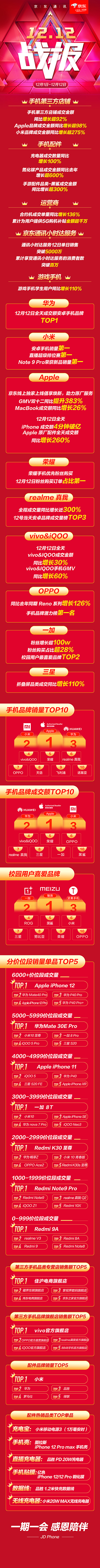 12.12京東手機(jī)戰(zhàn)報(bào)出爐，小米品牌成交額同比增長超275%