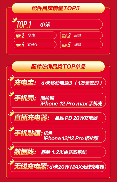 12.12京東手機(jī)戰(zhàn)報(bào)出爐，小米品牌成交額同比增長超275%
