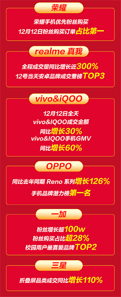 12.12京東手機(jī)戰(zhàn)報(bào)出爐，小米品牌成交額同比增長超275%