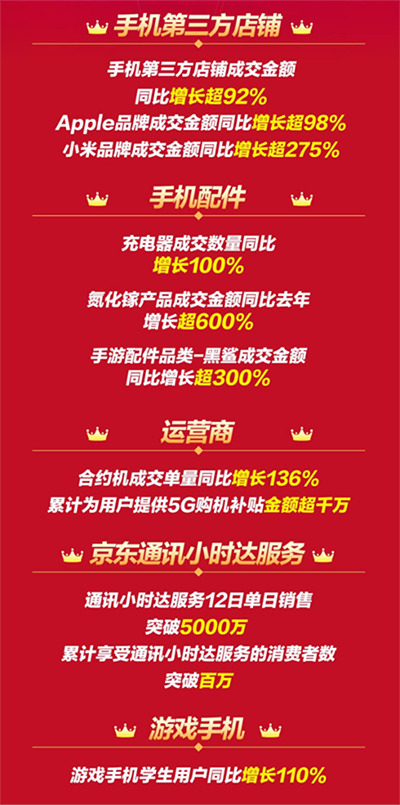 12.12京東手機(jī)戰(zhàn)報(bào)出爐，小米品牌成交額同比增長超275%