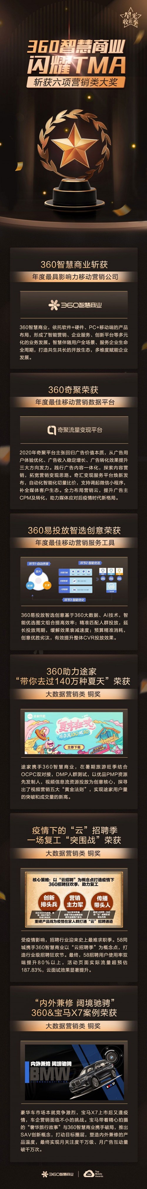 360智慧商業(yè)斬獲TMA移動營銷大獎六項殊榮