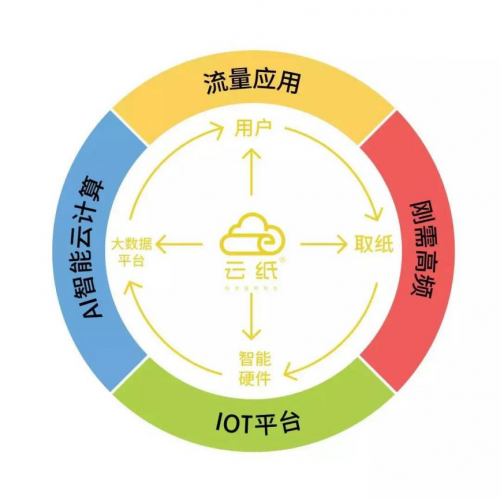 互聯(lián)網(wǎng)健康醫(yī)療賽道突出，云紙開(kāi)啟公共衛(wèi)生領(lǐng)域賺錢(qián)商機(jī)