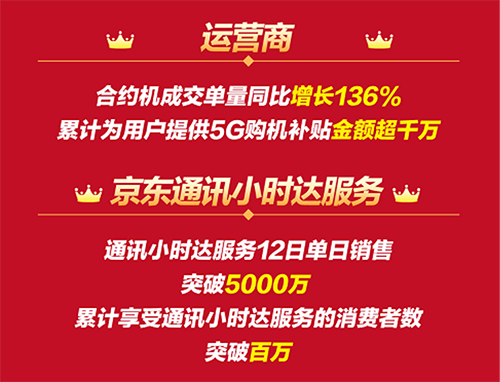 京東12.12戰(zhàn)報(bào)揭秘消費(fèi)新趨勢(shì)，1小時(shí)達(dá)服務(wù)累計(jì)惠及百萬(wàn)消費(fèi)者
