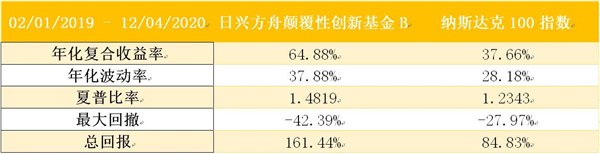 老虎證券基金超市：近一年收益達(dá)150%，是什么讓它收益超過巴菲特？