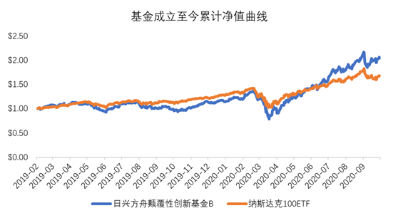 老虎證券基金超市：近一年收益達(dá)150%，是什么讓它收益超過巴菲特？