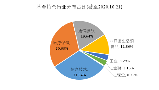 老虎證券基金超市：近一年收益達(dá)150%，是什么讓它收益超過巴菲特？
