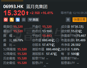 藍(lán)月亮集團(tuán)上市首日高開(kāi)16.41%，富途暗盤(pán)每手大賺1410港元