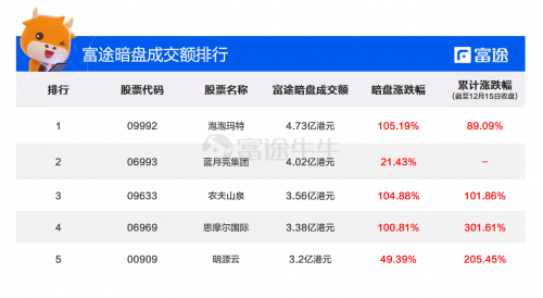 藍(lán)月亮集團(tuán)上市首日高開(kāi)16.41%，富途暗盤(pán)每手大賺1410港元